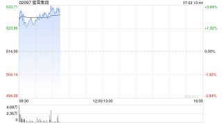 中金：升蜜雪集团目标价至555港元 维持“跑赢行业”评级