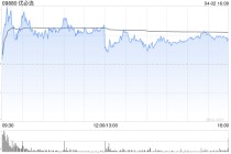 花旗：升优必选目标价至190港元 评级“买入”