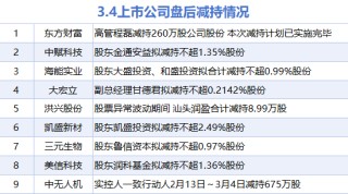 3月4日增减持汇总：中国海油等4股增持 东方财富等9股减持（表）