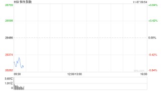 快讯：恒指低开0.51% 科指跌0.83% 科网股普跌 芯片股走弱