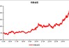 又新高！黄金，还能买吗？