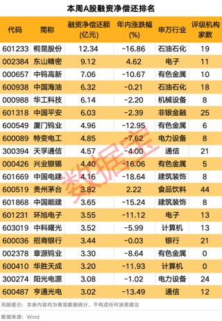 下周潜力板块揭秘！最新融资客动向出炉