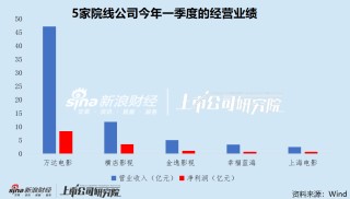 影视一季报|《哪吒2》爆火强势带动电影行业回暖 万达电影、光线传媒业绩创上市新高