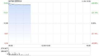 创新实业首挂上市 早盘上涨37.03%