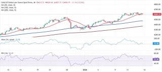 黄金又遭抛售！金价亚盘下挫20美元 FXStreet首席分析师金价技术前景分析