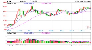 开盘|国内期货主力合约涨多跌少，焦煤等涨超1%