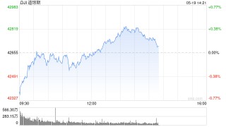 早盘：美股跌幅收窄 道指基本持平