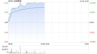 创维集团早盘涨超8% 创维光伏意大利10MW分布式光伏电站项目正式签约