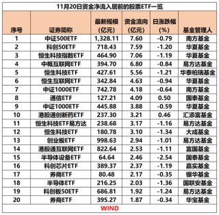 昨日股票ETF资金净流入达90亿元，本周以来“吸金”近285亿元