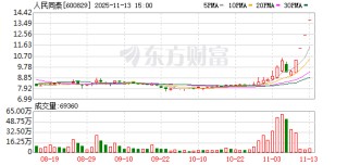 斩获四连板，人民同泰提示风险