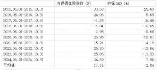 下跌或许就是机会——从万得微盘股指数十年表现看逆向投资思路