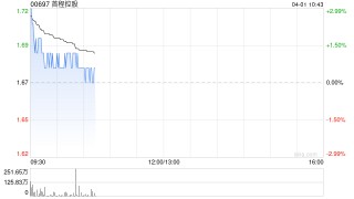 中金：维持首程控股跑赢行业评级 目标价2.7港元