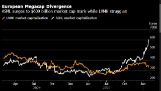 欧洲股市下跌 受LVMH表现疲软及特朗普警告拖累