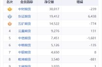 低位重仓做多高位精准阻击，中财期货席位成白银期货超级行情大赢家！