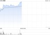 越疆盘中涨超8% 机构称人形机器人行业发展有望驶入快车道