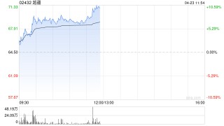 越疆盘中涨超8% 机构称人形机器人行业发展有望驶入快车道