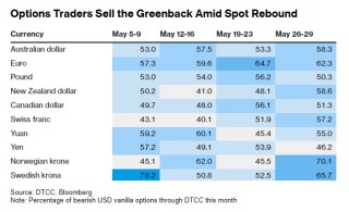经济阴云叠加关税变数 美元遭遇双重打击重拾跌势