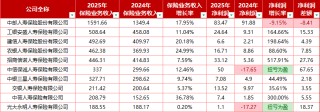 净利翻倍，合赚243.64亿！十家银行系险企2025观察：中信保诚、光大永明扭亏为盈，5家公司净资产下降？