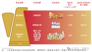 连续四年蝉联第一，「东鹏饮料」正式递表，净利年复合增长51.96%