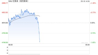 美联储偏谨慎 金价后续震荡下行？