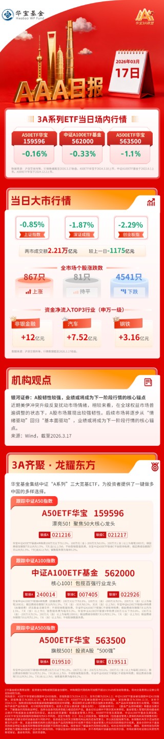 大盘高开低走，创业板遭重挫，CPO领跌所有概念板块 | 华宝基金3A日报（2026.3.17）