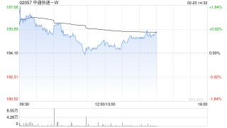 中通快递-W于2月20日斥资1546.78万美元回购61.13万股