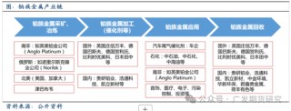全球铂金产业链基本介绍