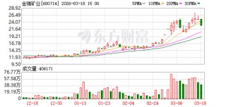 金瑞矿业：公司碳酸锶产品价格上涨对经营业绩将产生积极影响