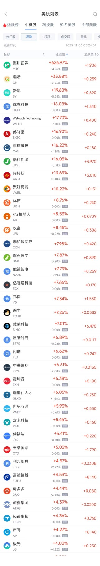 11月6日热门中概股涨跌不一 富途控股涨4.53%，小鹏汽车跌3.97%