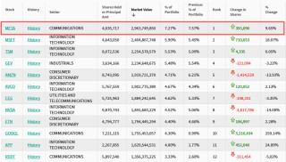“老虎系”三季度持仓：老虎环球猛砍Meta，Coatue猛砍CoreWeave，Viking猛买金融股