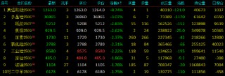 午评|国内期货主力合约涨跌互现 集运指数（欧线）跌超8%