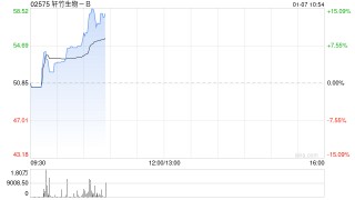 轩竹生物-B盘中涨超6% 创新药吡洛西利2026元旦医保落地