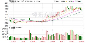 国创高新：截至2026年3月10日公司股东人数约为2.55万户
