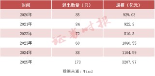 规模缩水超1700亿元！2025年可转债市场年终盘点