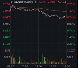 ETF日报：长期来看，黄金仍然具备较高的避险属性，可以考虑逢低、分批、定投的投资方式，可关注黄金基金ETF