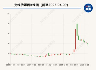 《哪吒2》成光线传媒“摇钱树”，大多数影视公司业绩不乐观