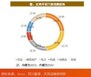 有色起舞，铝业领涨，天风称“电解铝是弹性与红利的完美融合”
