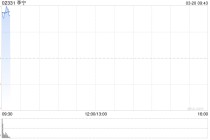 李宁绩后高开逾13% 2025年度营收同比增长3.2%至295.98亿元