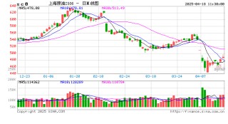 午评：SC原油涨超2% 多晶硅跌超6%