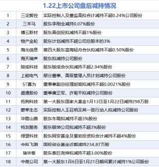 1月22日增减持汇总：云意电气等3股增持 三花智控等18股减持（表）