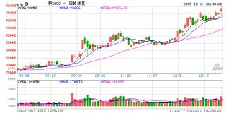华泰期货：现货表现持续低迷 短期铜价大幅走强概率或相对较小