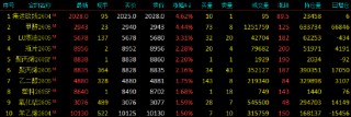 开盘|国内期货主力合约涨跌互现 集运欧线、甲醇涨超4%
