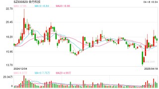 金丹科技2024年归母净利润同比下滑56%  经营活动现金流量净额同比增634.96%