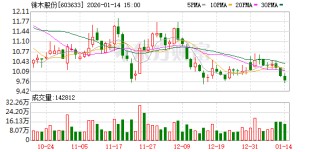 徕木股份：公司持有时代之门（上海）科技有限公司34%股权