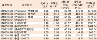 晕了晕了！宽基指数ETF遭主力抛售逾2000亿元！别慌，超百只行业主题ETF正被资金抢筹（附名单）
