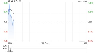 贝壳-W于6月27日斥资500万美元回购80.83万股