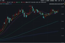 算力芯片概念震荡回升，寒武纪涨超3%登顶A股吸金榜！硬科技宽基——双创龙头ETF（588330）盘中拉升1%