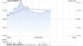 哔哩哔哩-W早盘涨超3% 大和将其目标价从230港元上调至240港元