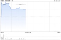 涂鸦智能-W午前涨近3% 去年净利润5789万美元同比大增逾10倍