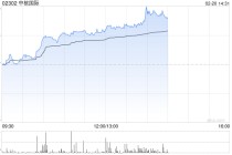 中核国际午前涨逾12% 年内股价累计涨幅接近70%